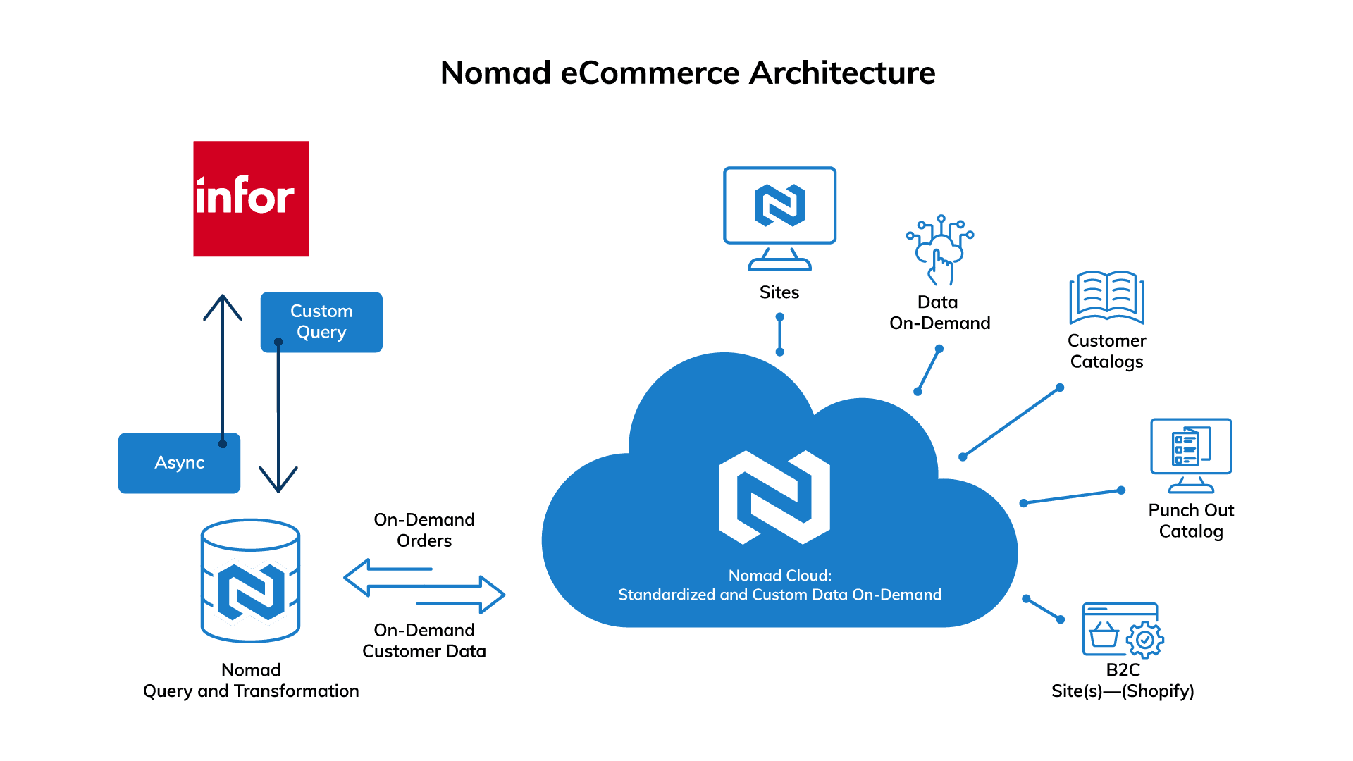 Nomad eCommerce integration with Infor VISUAL