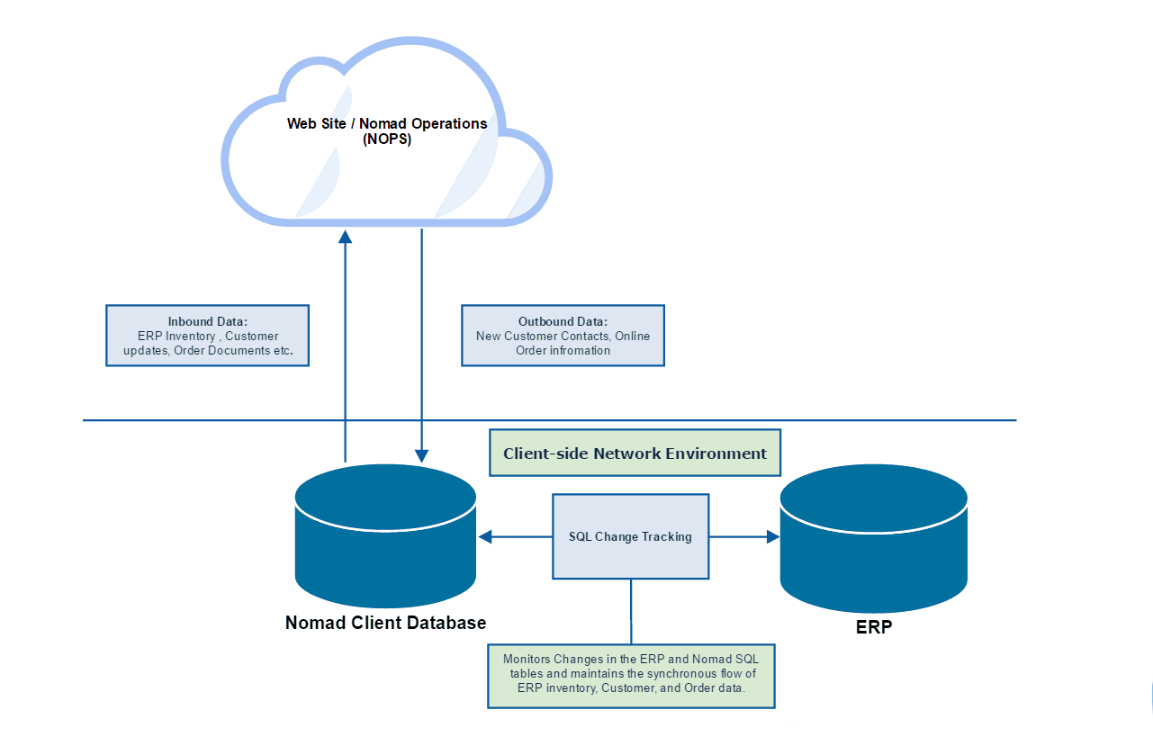 Nomad Connector Overview Diagram